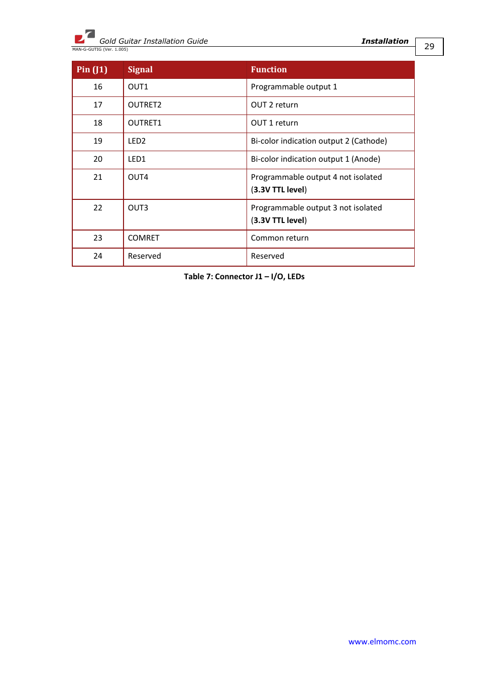 ElmoMC Gold Line Digital Servo Drives-Gold Guitar User Manual | Page 29 / 84