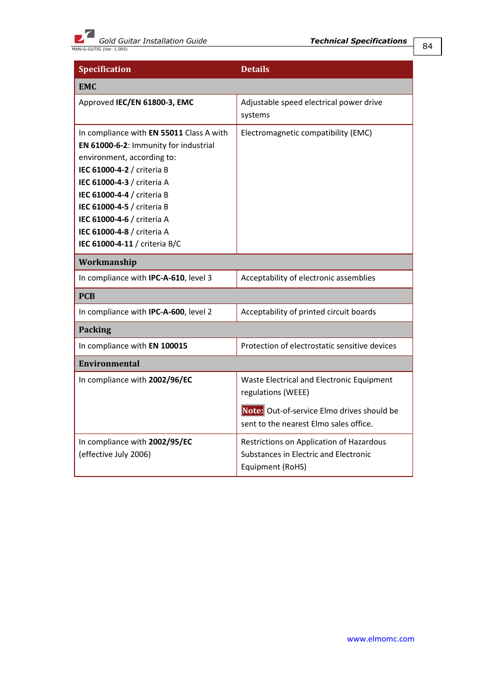 ElmoMC Gold Line Digital Servo Drives-Gold Guitar User Manual | Page 84 / 84