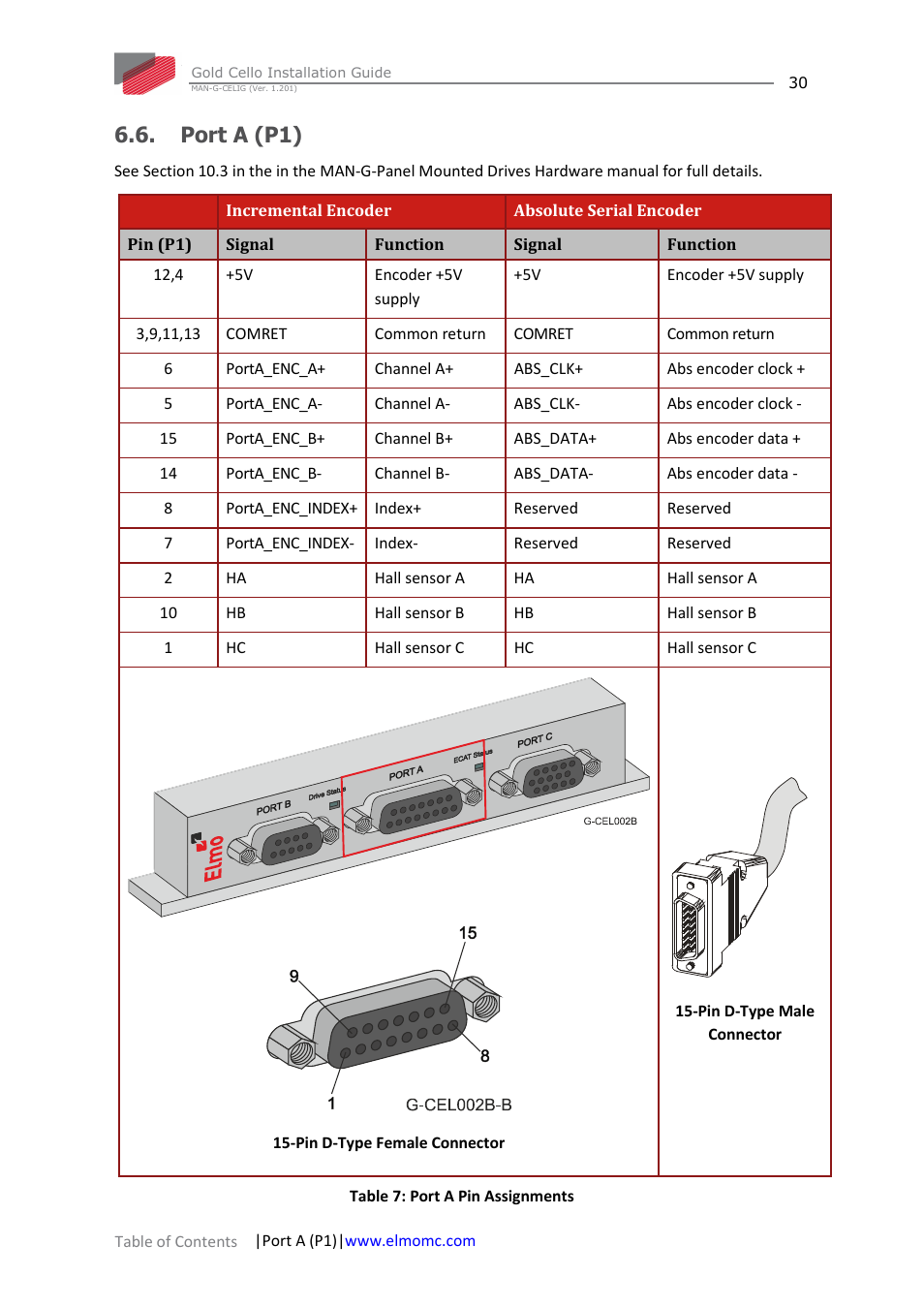 Port a (p1) | ElmoMC Gold Line Digital Servo Drives-Gold Cello User Manual | Page 30 / 59