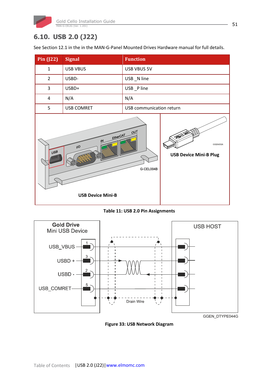 Usb 2.0 (j22) | ElmoMC Gold Line Digital Servo Drives-Gold Cello User Manual | Page 51 / 59