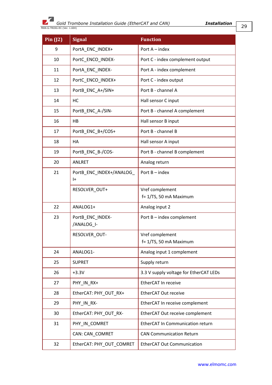 ElmoMC Gold Line Digital Servo Drives-Gold Trombone User Manual | Page 29 / 92