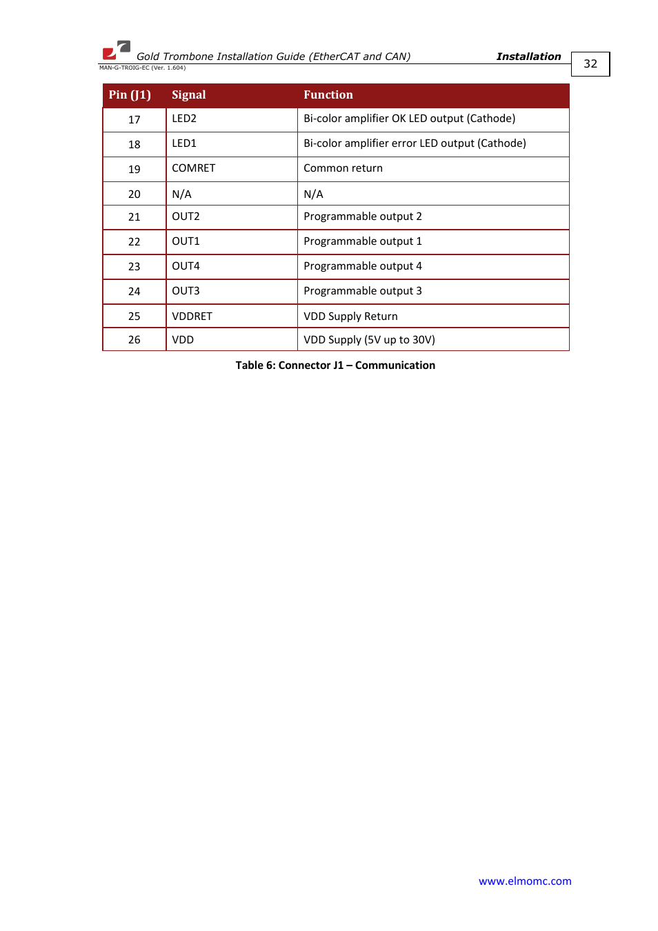 ElmoMC Gold Line Digital Servo Drives-Gold Trombone User Manual | Page 32 / 92