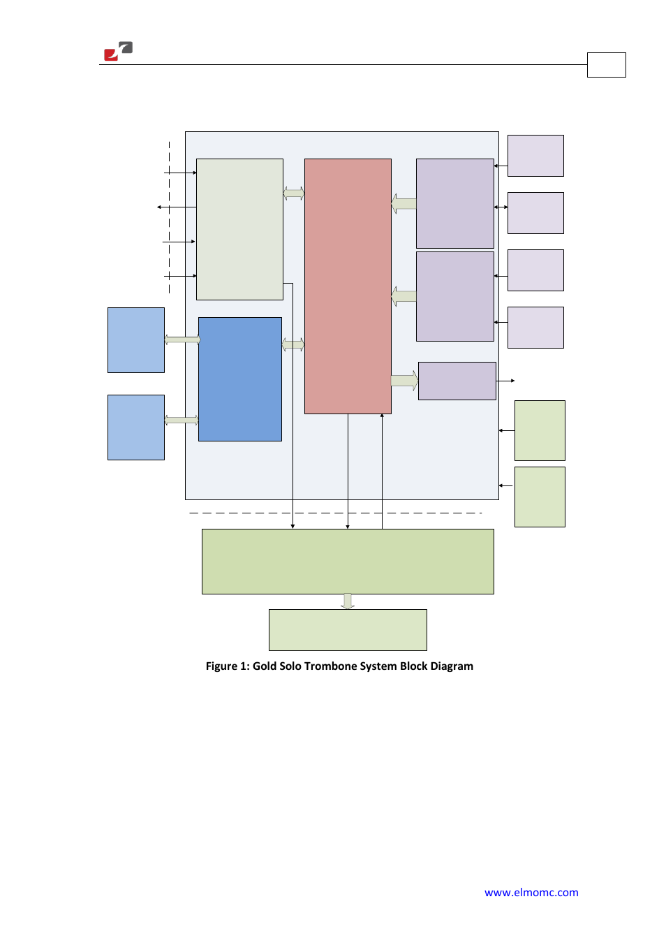System architecture, Motion control logic, Figure 1: gold solo trombone system block diagram | ElmoMC Gold Line Digital Servo Drives-Gold Solo Trombone User Manual | Page 18 / 110