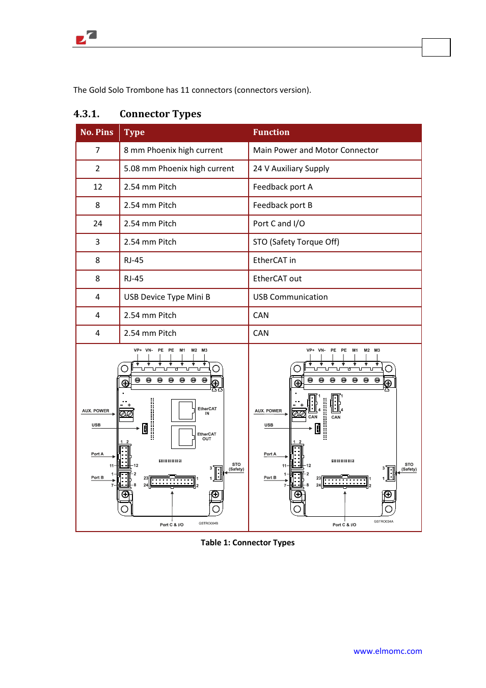 Connectors and indicators, Connector types | ElmoMC Gold Line Digital Servo Drives-Gold Solo Trombone User Manual | Page 24 / 110