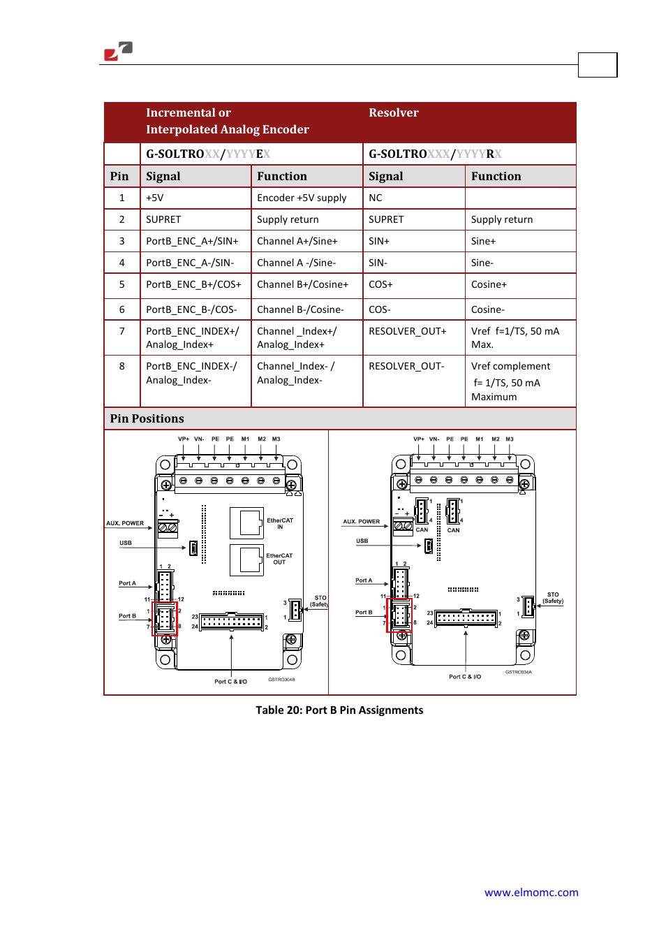 ElmoMC Gold Line Digital Servo Drives-Gold Solo Trombone User Manual | Page 62 / 110