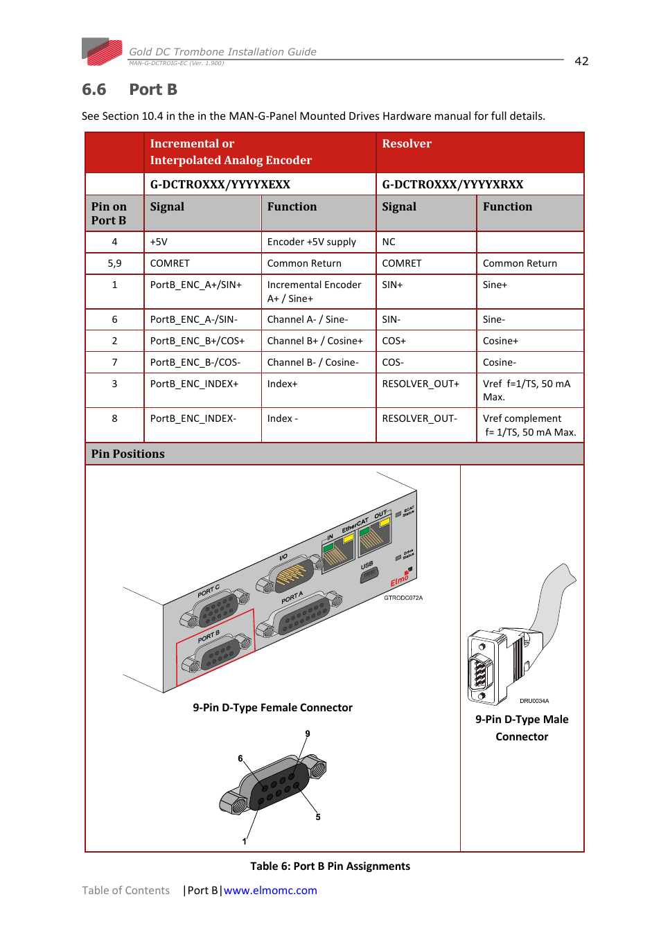 6 port b, Port b | ElmoMC Gold Line Digital Servo Drives-Gold DC Trombone User Manual | Page 42 / 69