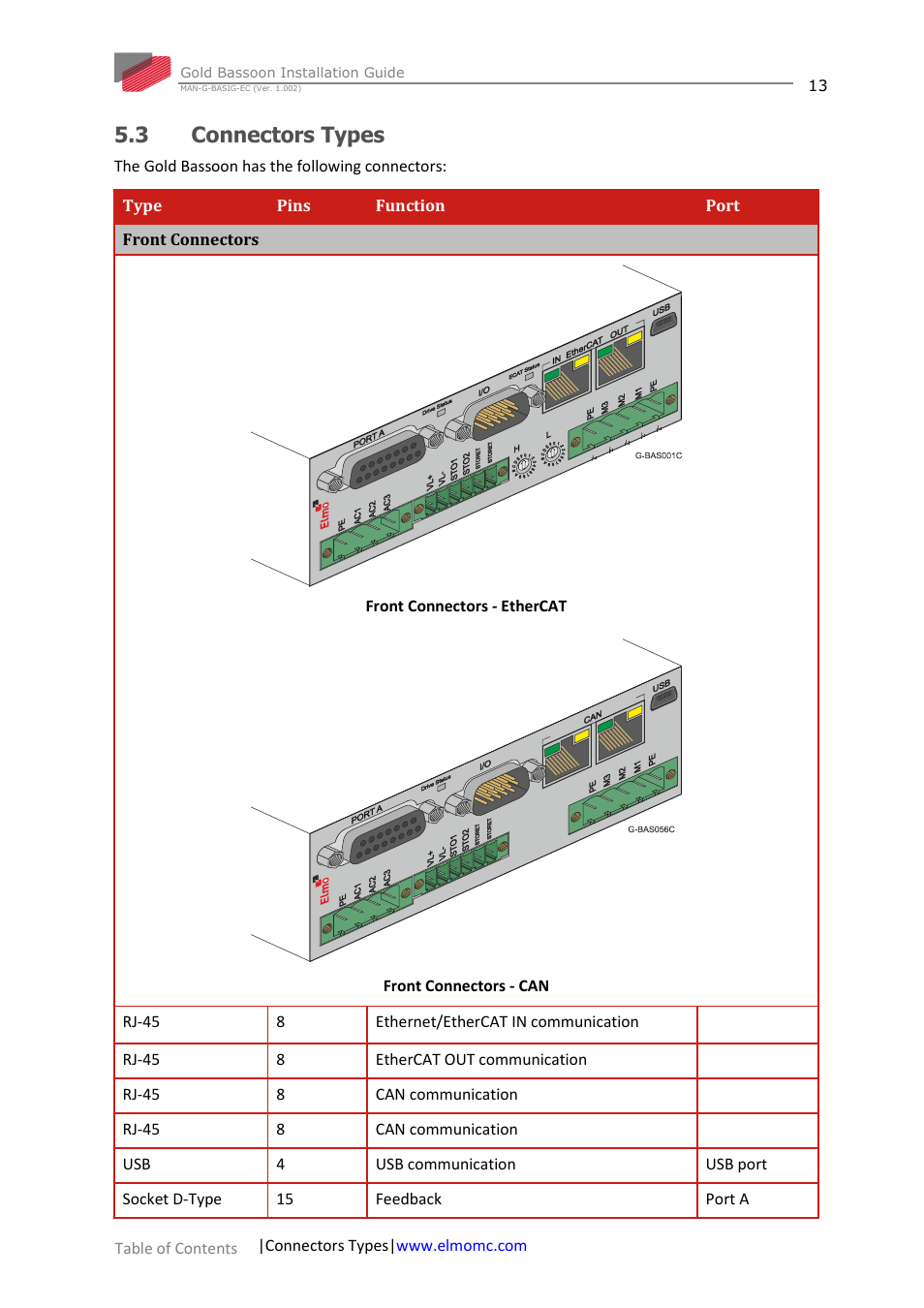 3 connectors types, Connectors types | ElmoMC Gold Line Digital Servo Drives-Gold Bassoon User Manual | Page 13 / 66