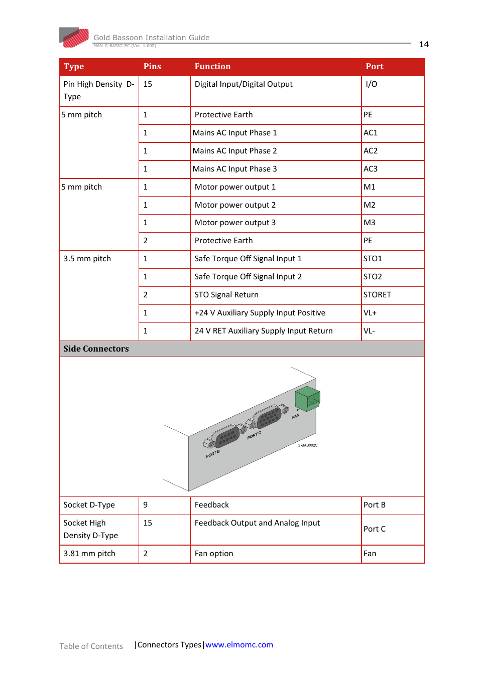 ElmoMC Gold Line Digital Servo Drives-Gold Bassoon User Manual | Page 14 / 66