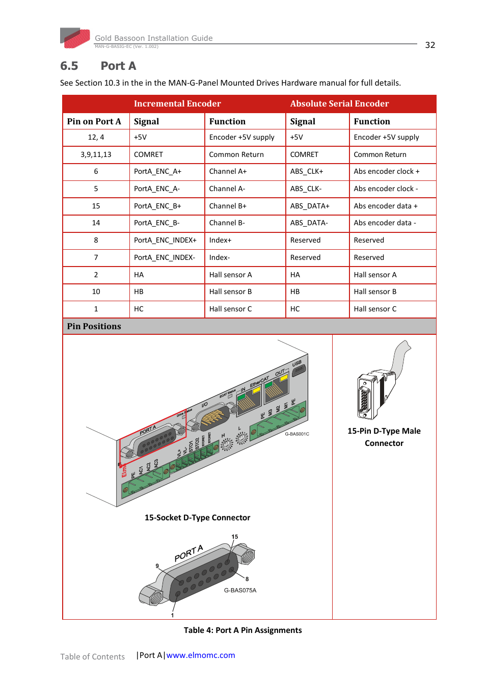 5 port a, Port a | ElmoMC Gold Line Digital Servo Drives-Gold Bassoon User Manual | Page 32 / 66