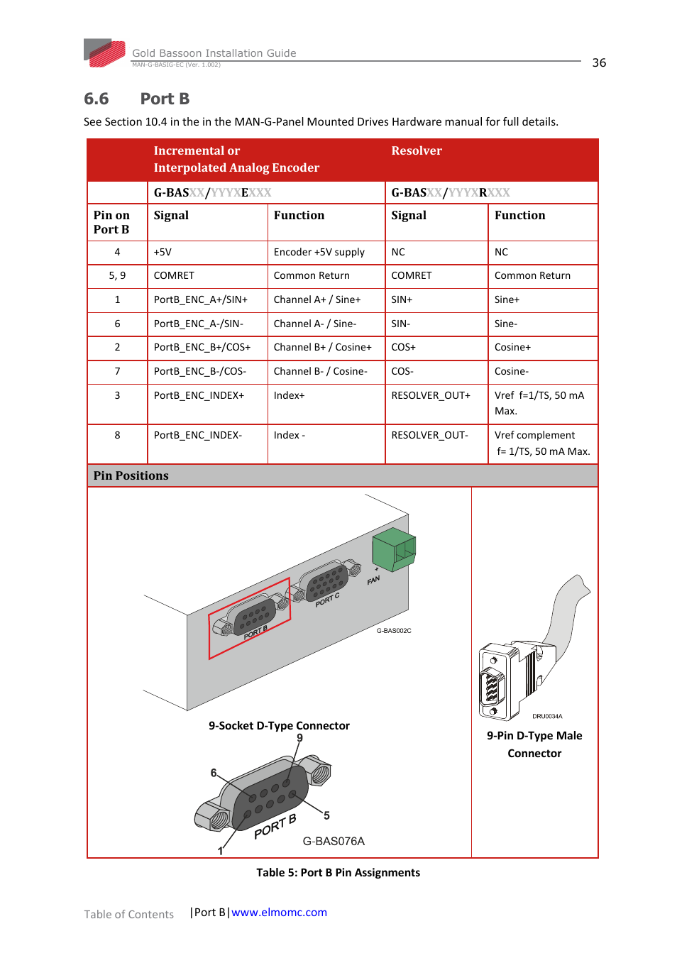 6 port b, Port b | ElmoMC Gold Line Digital Servo Drives-Gold Bassoon User Manual | Page 36 / 66