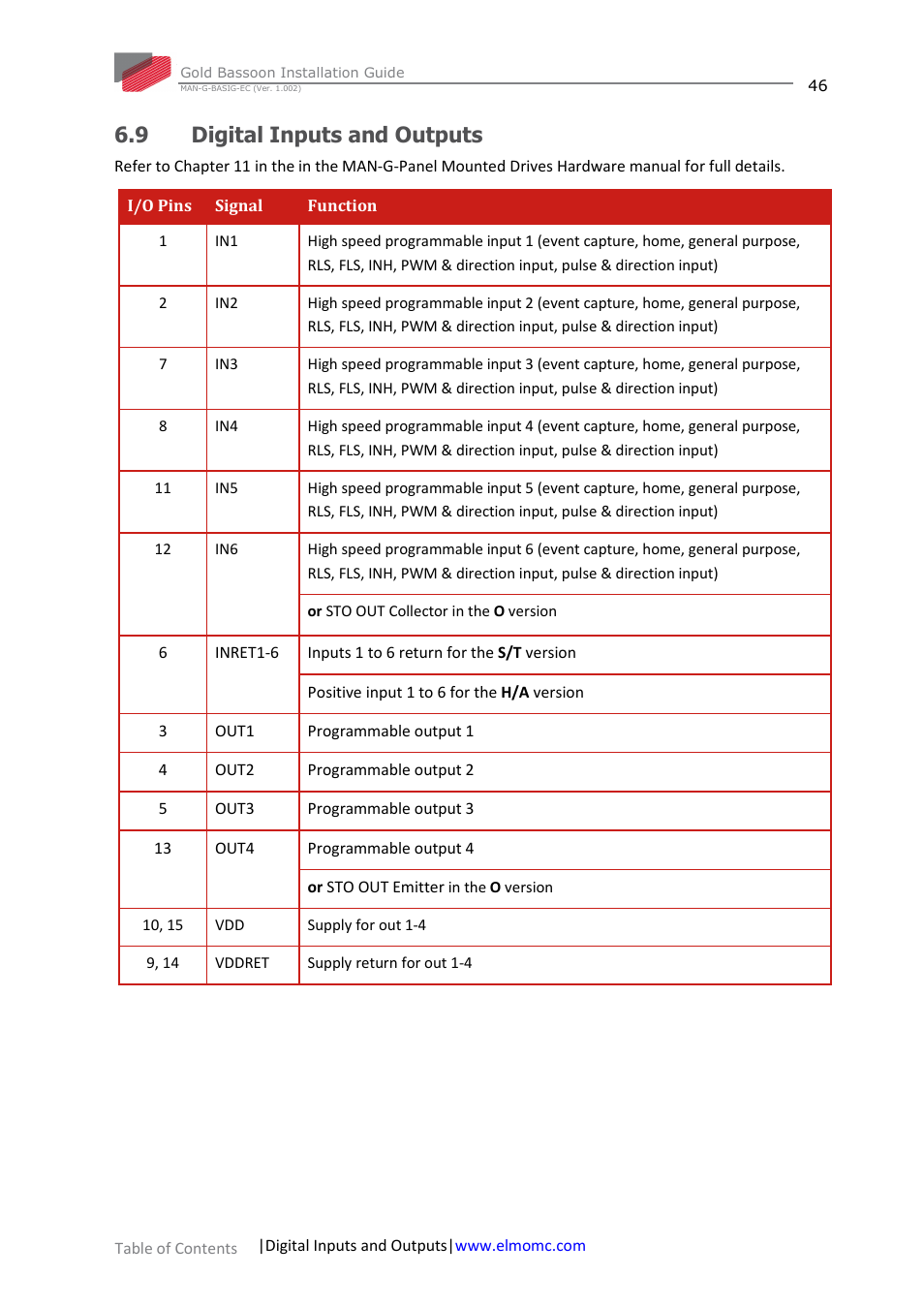 9 digital inputs and outputs, Digital inputs and outputs | ElmoMC Gold Line Digital Servo Drives-Gold Bassoon User Manual | Page 46 / 66