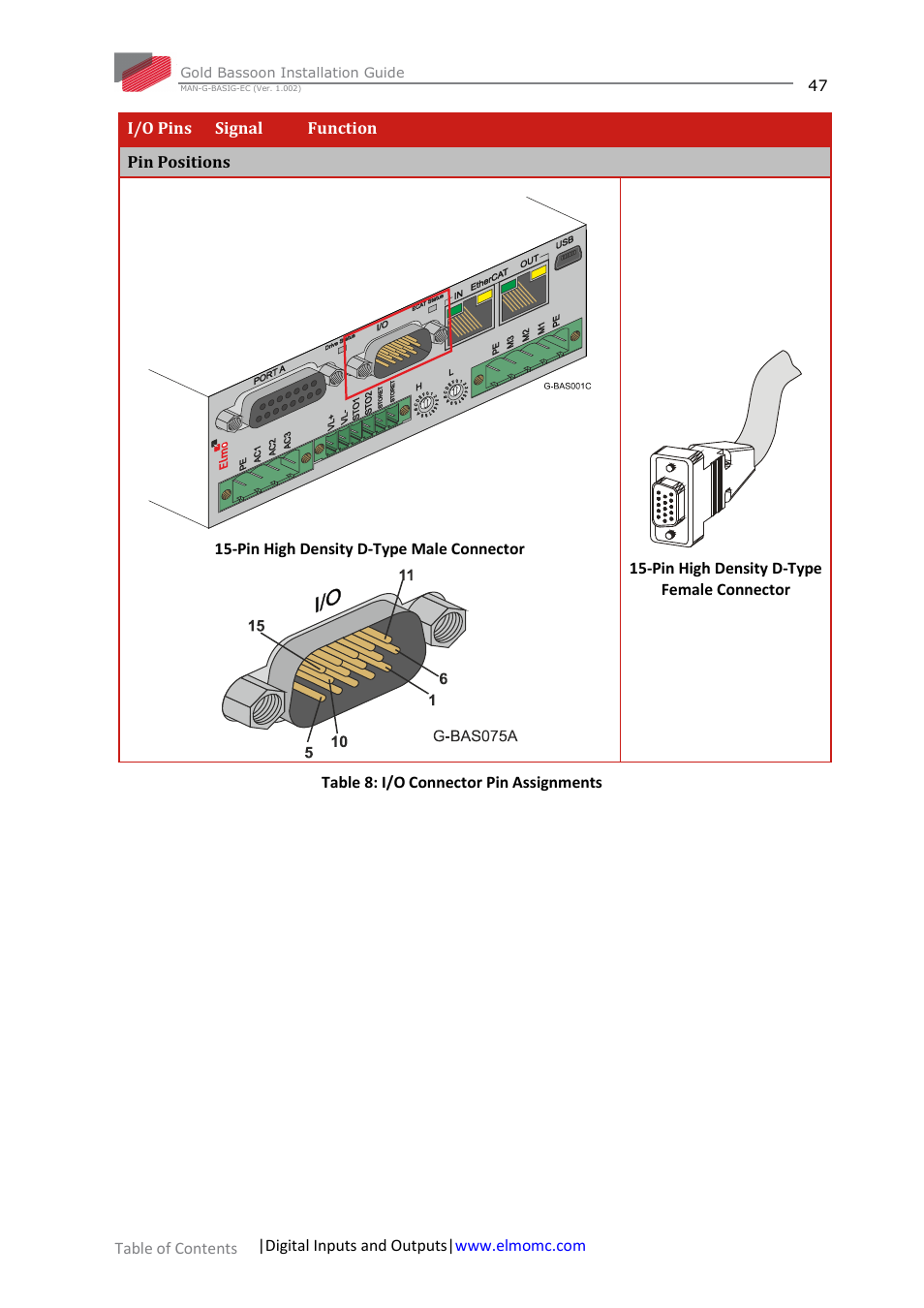 ElmoMC Gold Line Digital Servo Drives-Gold Bassoon User Manual | Page 47 / 66