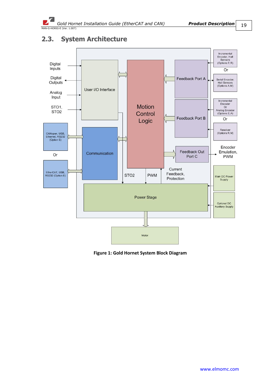System architecture | ElmoMC ExtrIQ Gold Line Servo Drives-Gold Hornet User Manual | Page 19 / 88