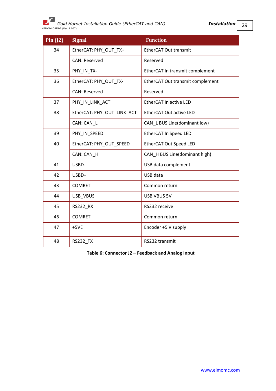 ElmoMC ExtrIQ Gold Line Servo Drives-Gold Hornet User Manual | Page 29 / 88