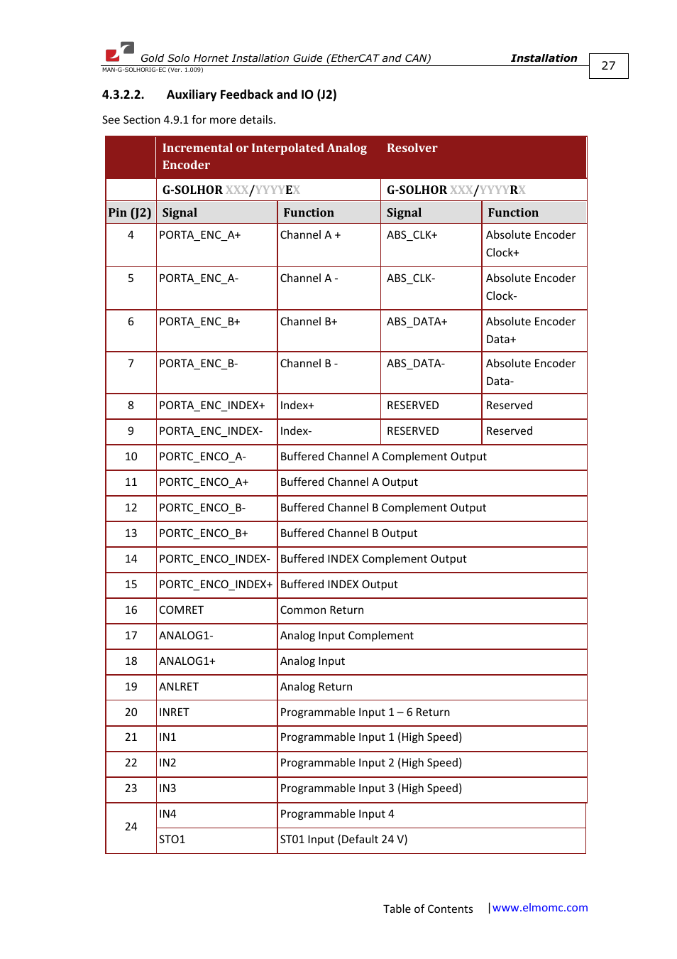 Auxiliary feedback and io (j2) | ElmoMC ExtrIQ Gold Line Servo Drives-Gold Solo Hornet User Manual | Page 27 / 90
