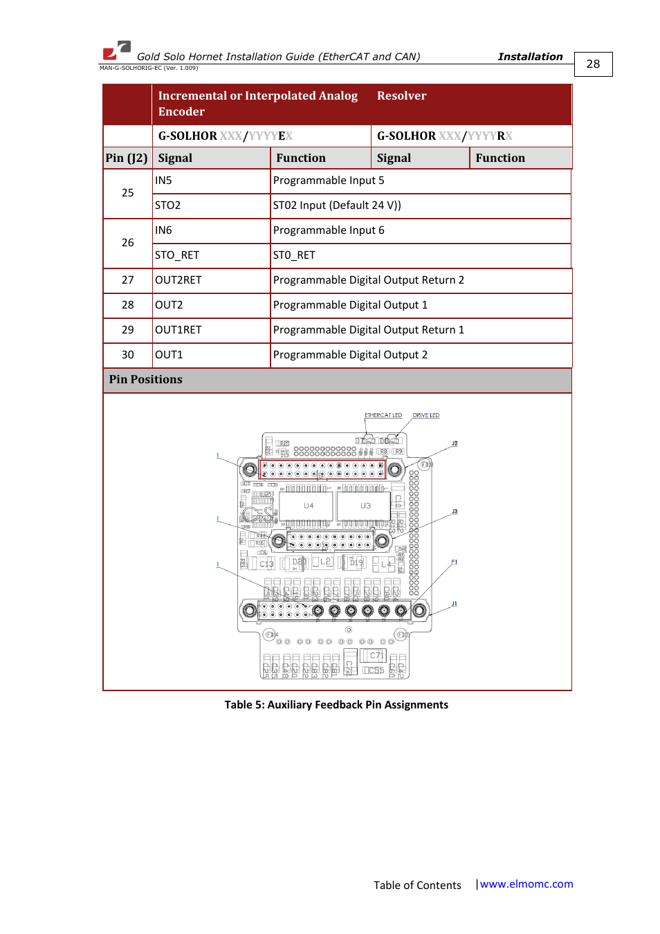 ElmoMC ExtrIQ Gold Line Servo Drives-Gold Solo Hornet User Manual | Page 28 / 90