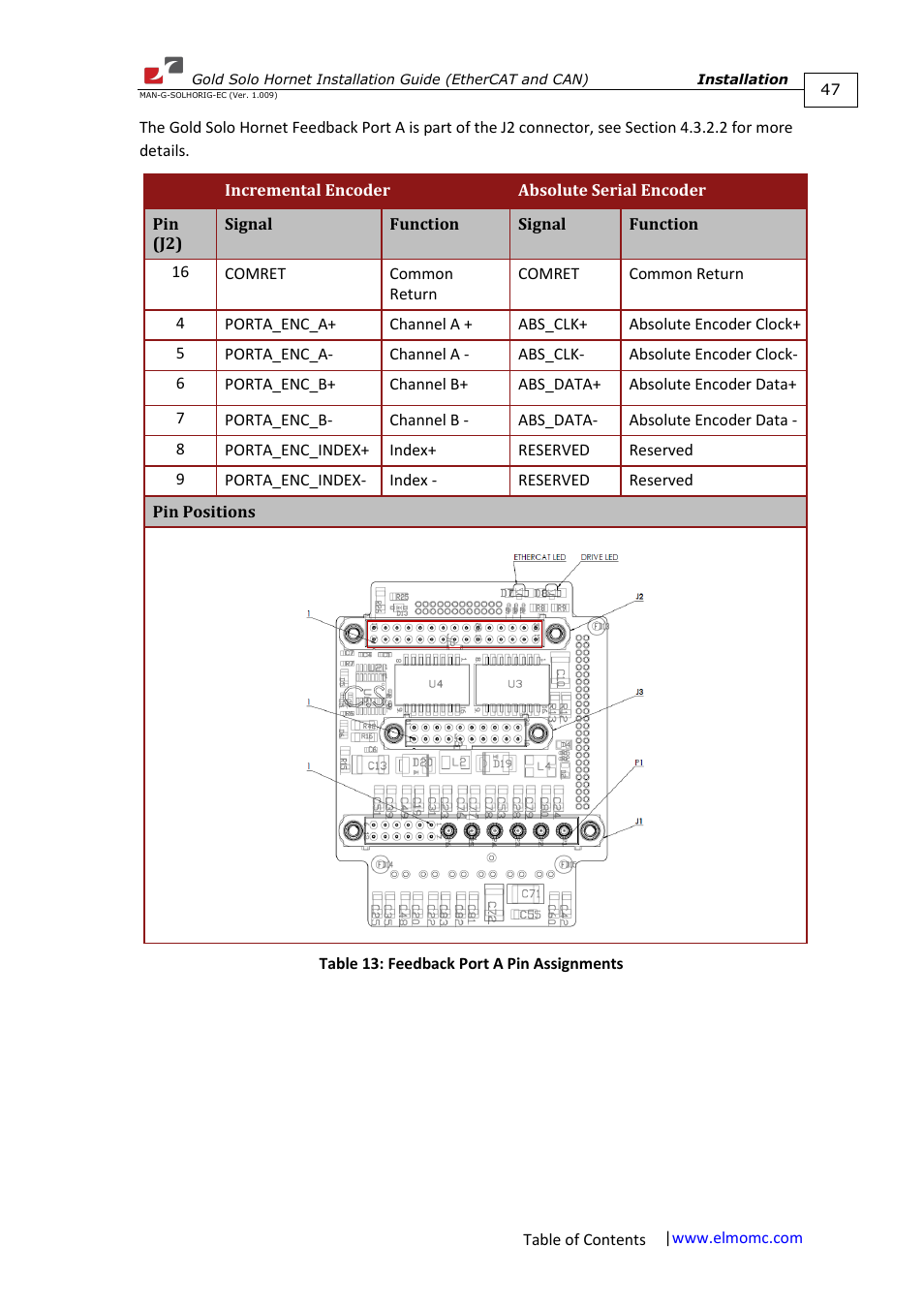 ElmoMC ExtrIQ Gold Line Servo Drives-Gold Solo Hornet User Manual | Page 47 / 90