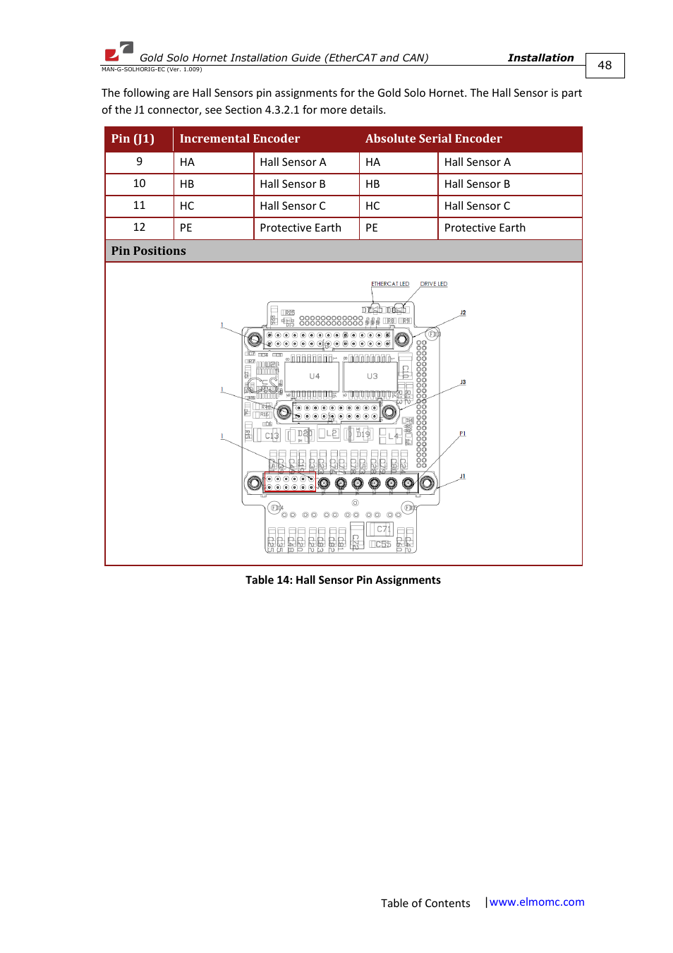 ElmoMC ExtrIQ Gold Line Servo Drives-Gold Solo Hornet User Manual | Page 48 / 90