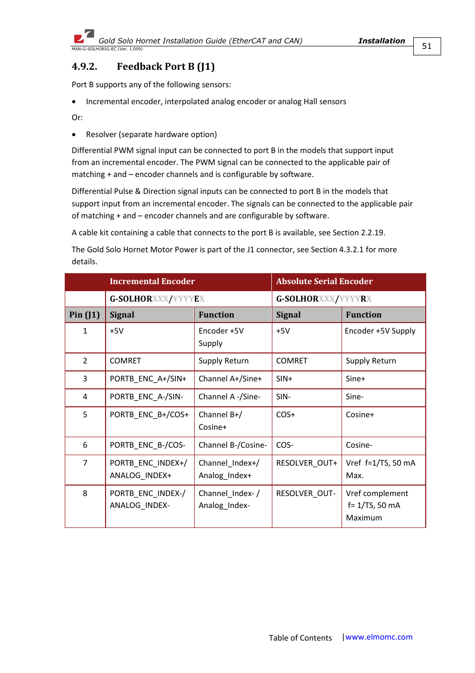 Feedback port b (j1) | ElmoMC ExtrIQ Gold Line Servo Drives-Gold Solo Hornet User Manual | Page 51 / 90