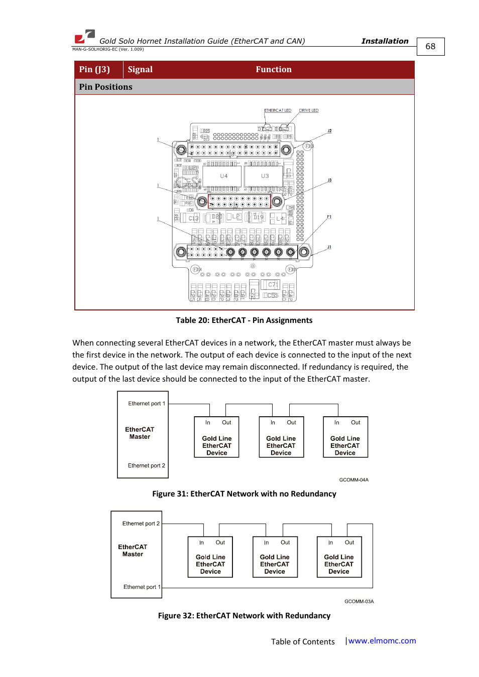 ElmoMC ExtrIQ Gold Line Servo Drives-Gold Solo Hornet User Manual | Page 68 / 90