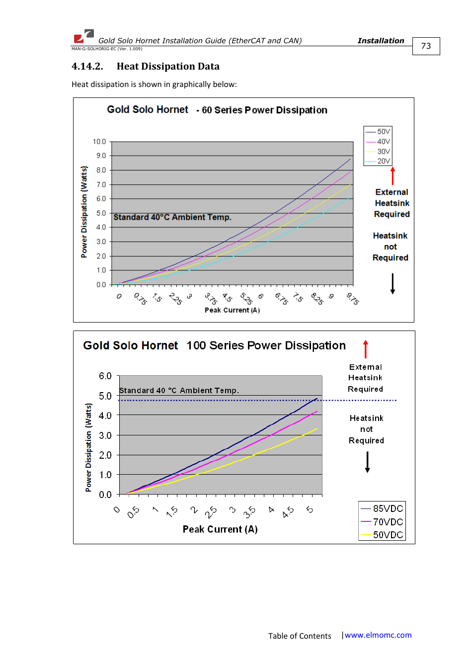 Heat dissipation data | ElmoMC ExtrIQ Gold Line Servo Drives-Gold Solo Hornet User Manual | Page 73 / 90