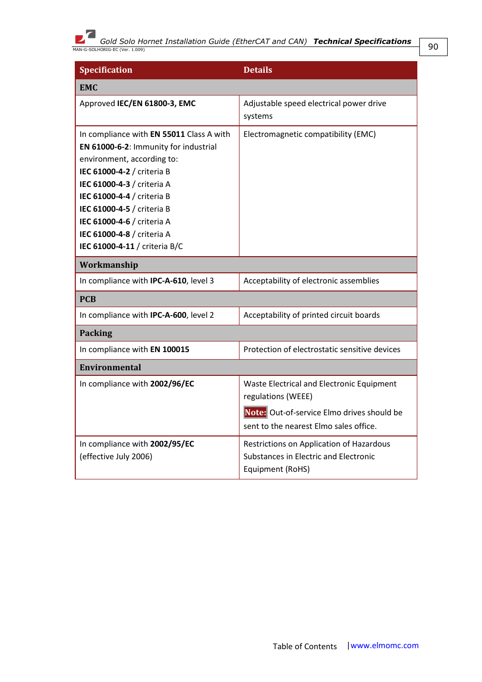 ElmoMC ExtrIQ Gold Line Servo Drives-Gold Solo Hornet User Manual | Page 90 / 90