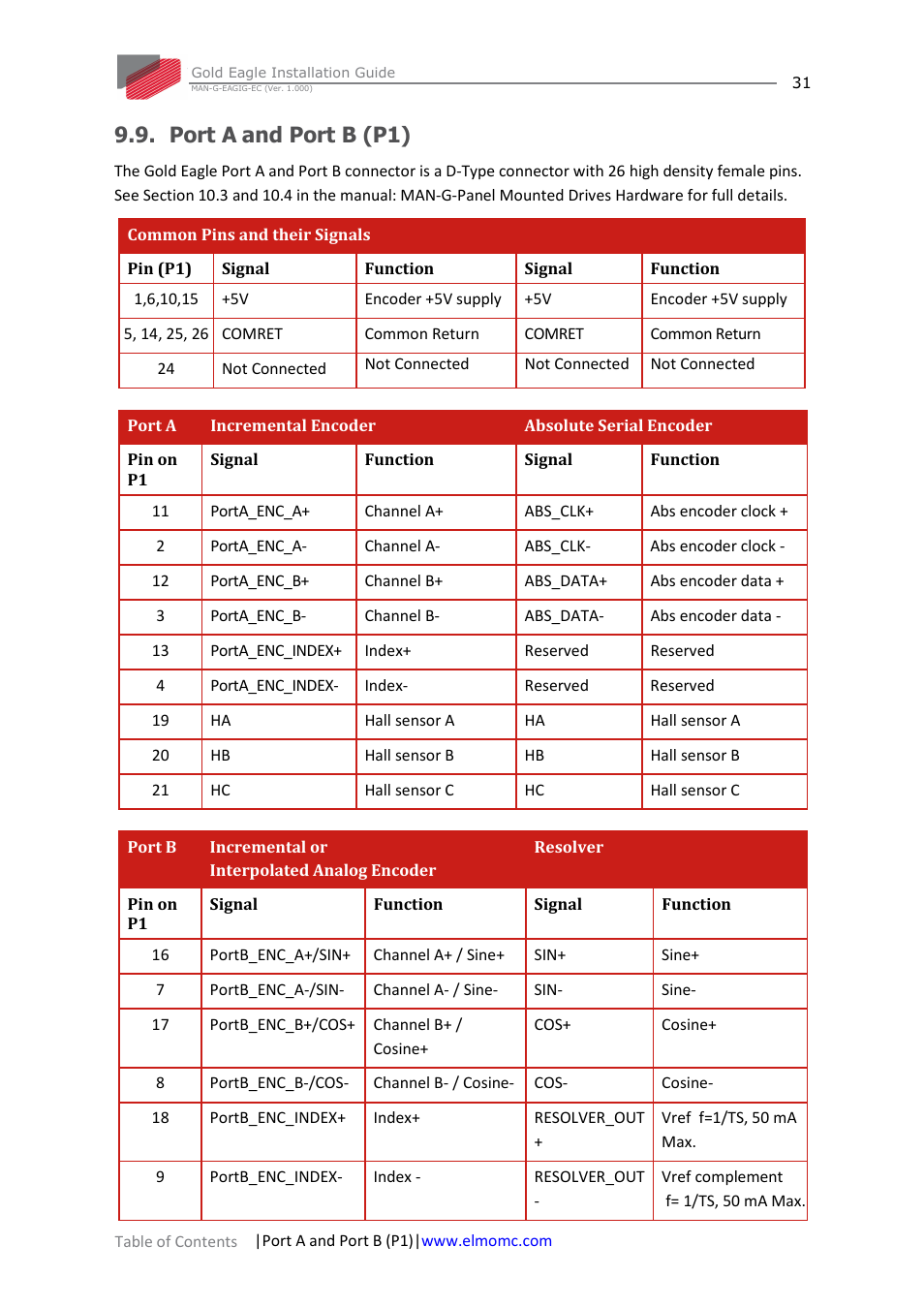 Port a and port b (p1) | ElmoMC ExtrIQ Gold Line Servo Drives-Gold Eagle User Manual | Page 31 / 68