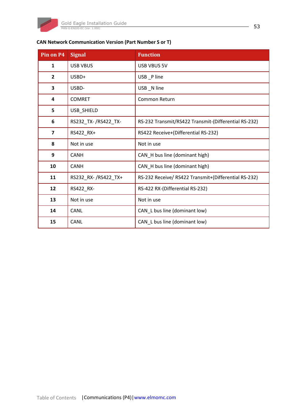 ElmoMC ExtrIQ Gold Line Servo Drives-Gold Eagle User Manual | Page 53 / 68