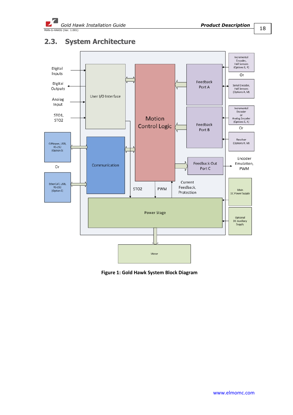 System architecture | ElmoMC ExtrIQ Gold Line Servo Drives-Gold Hawk User Manual | Page 18 / 90