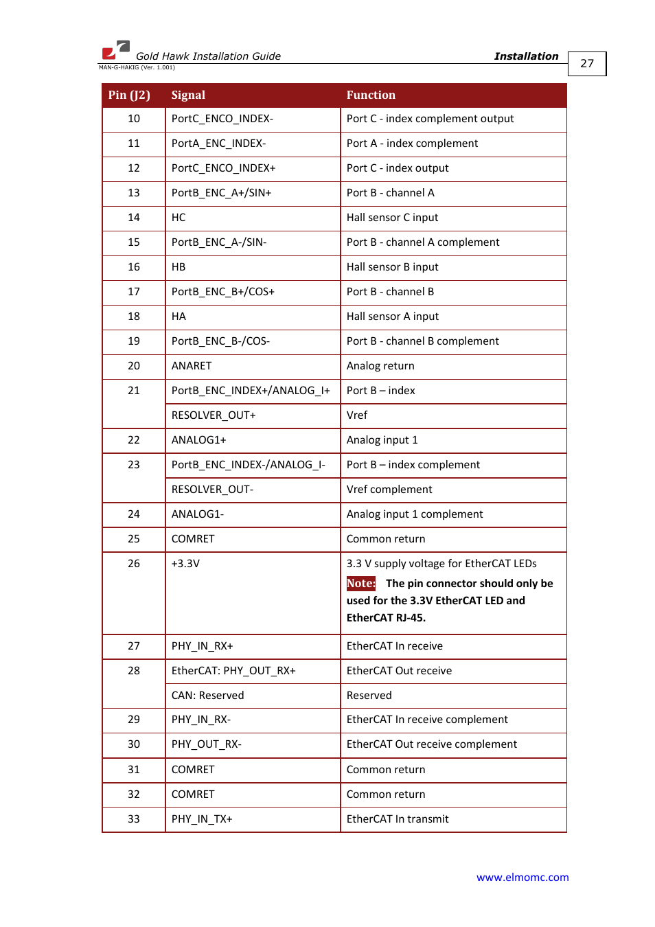 ElmoMC ExtrIQ Gold Line Servo Drives-Gold Hawk User Manual | Page 27 / 90