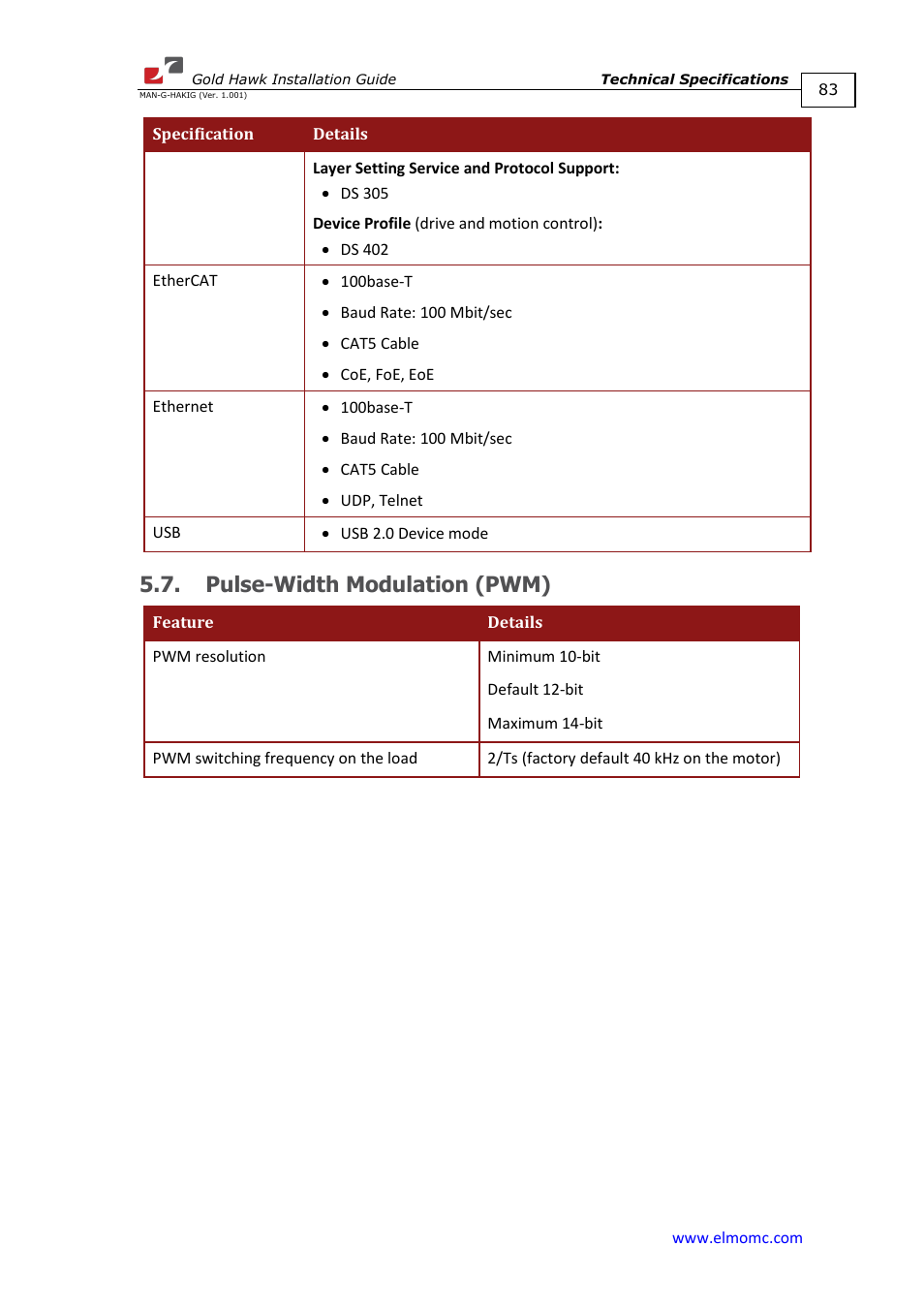 Pulse-width modulation (pwm) | ElmoMC ExtrIQ Gold Line Servo Drives-Gold Hawk User Manual | Page 83 / 90