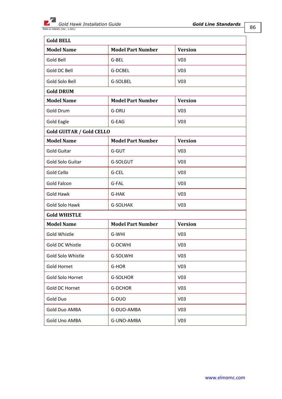 ElmoMC ExtrIQ Gold Line Servo Drives-Gold Hawk User Manual | Page 86 / 90
