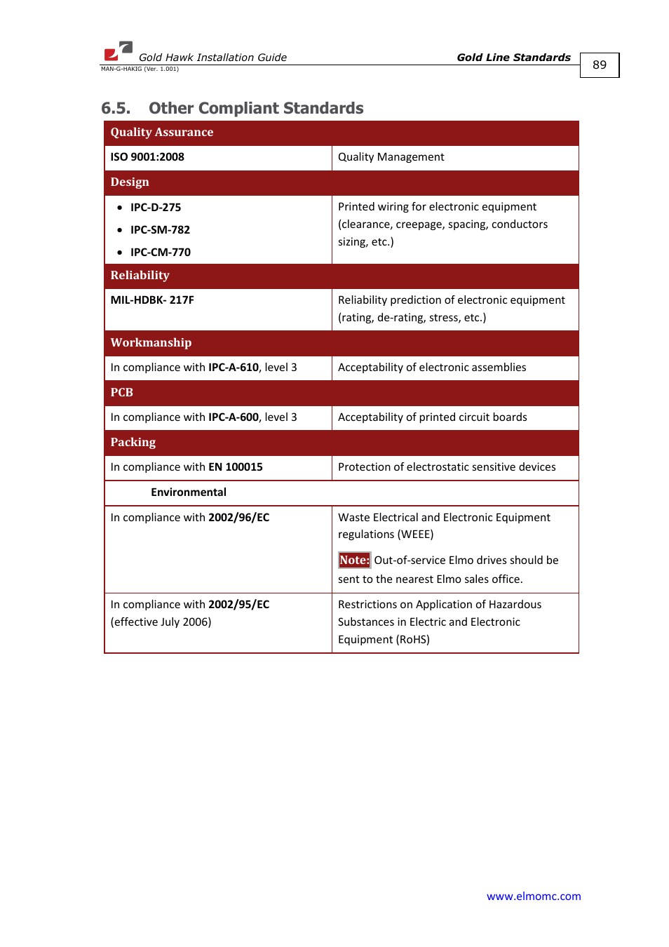 Other compliant standards | ElmoMC ExtrIQ Gold Line Servo Drives-Gold Hawk User Manual | Page 89 / 90