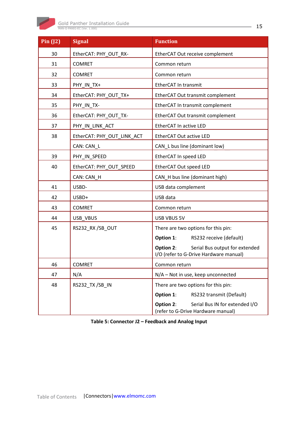 ElmoMC ExtrIQ Gold Line Servo Drives-Gold Panther User Manual | Page 15 / 64