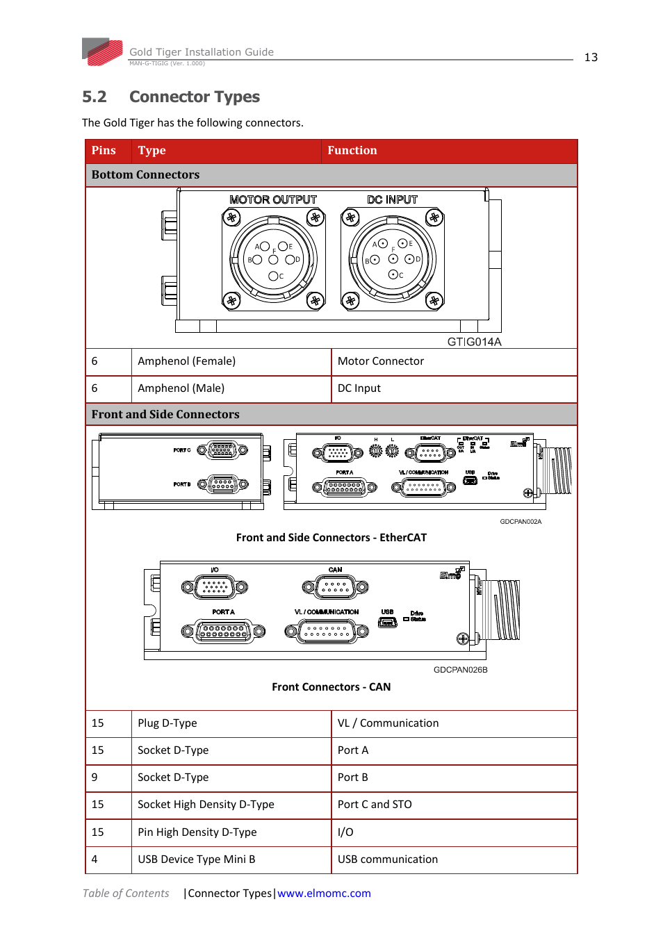 2 connector types, Connector types | ElmoMC ExtrIQ Gold Line Servo Drives-Gold Tiger User Manual | Page 13 / 64