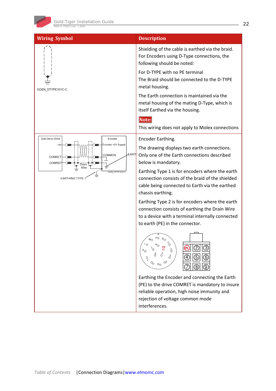 ElmoMC ExtrIQ Gold Line Servo Drives-Gold Tiger User Manual | Page 22 / 64