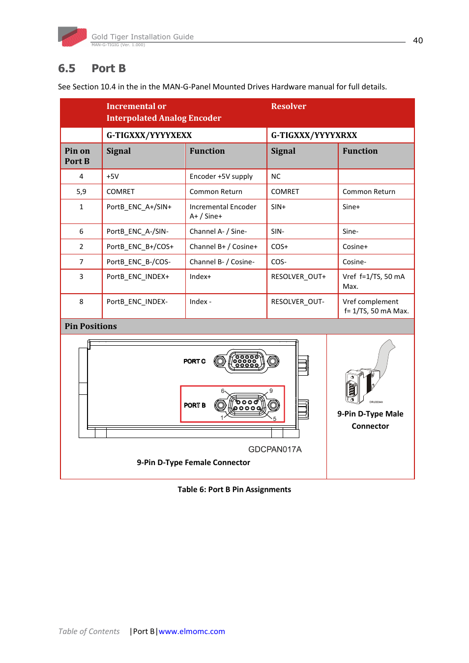 5 port b, Port b | ElmoMC ExtrIQ Gold Line Servo Drives-Gold Tiger User Manual | Page 40 / 64