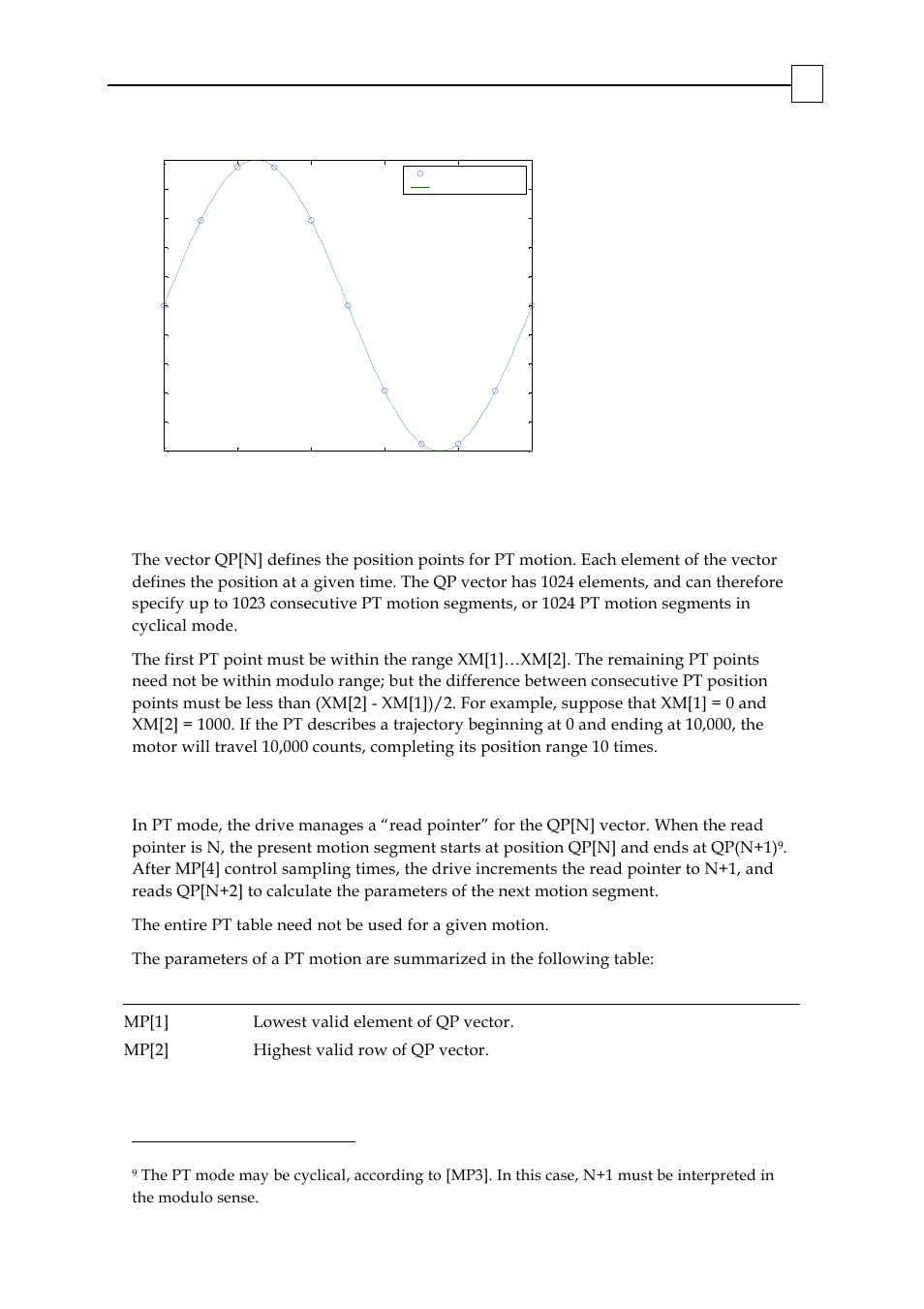2 the pt table, 3 motion, Management | 3 motion management | ElmoMC SimplIQ Digital Servo Drives-Bell Command Reference User Manual | Page 260 / 315