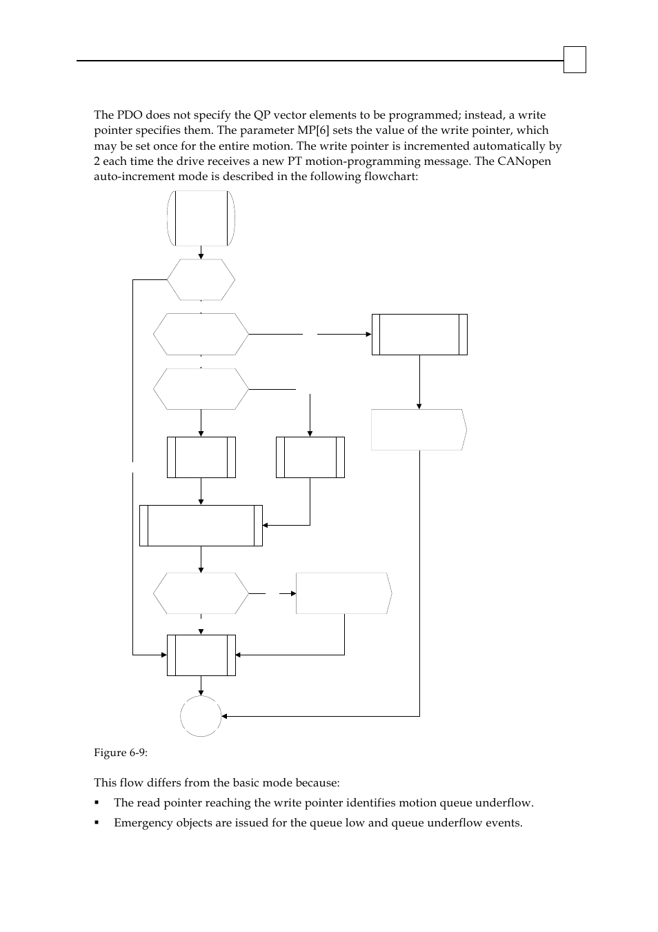 Figure 6-9: pt auto-increment mode flowchart | ElmoMC SimplIQ Digital Servo Drives-Bell Command Reference User Manual | Page 263 / 315