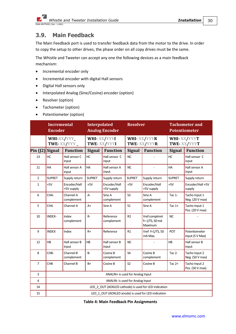 Main feedback | ElmoMC SimplIQ Digital Servo Drives-Whistle Installation Guide User Manual | Page 30 / 71