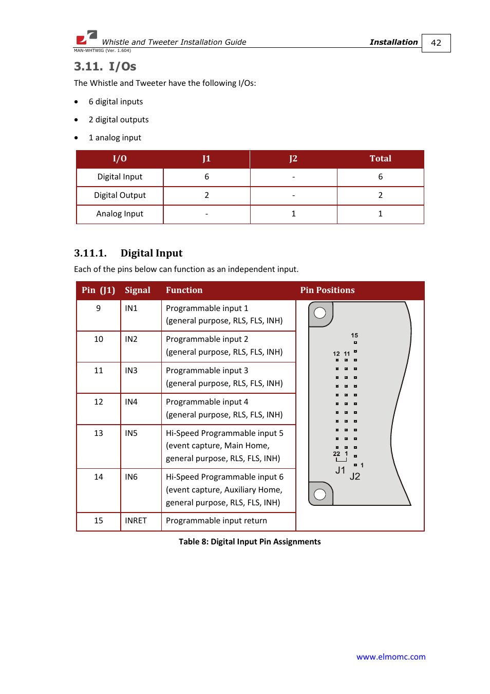 I/os, Digital input | ElmoMC SimplIQ Digital Servo Drives-Whistle Installation Guide User Manual | Page 42 / 71