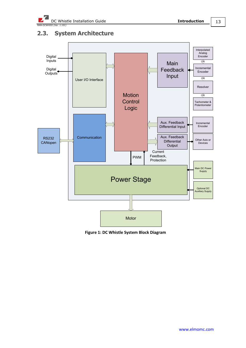 System architecture, Power stage, Main feedback input | Motion control logic, Figure 1: dc whistle system block diagram | ElmoMC SimplIQ Digital Servo Drives-Whistle DC Installation Guide User Manual | Page 13 / 75