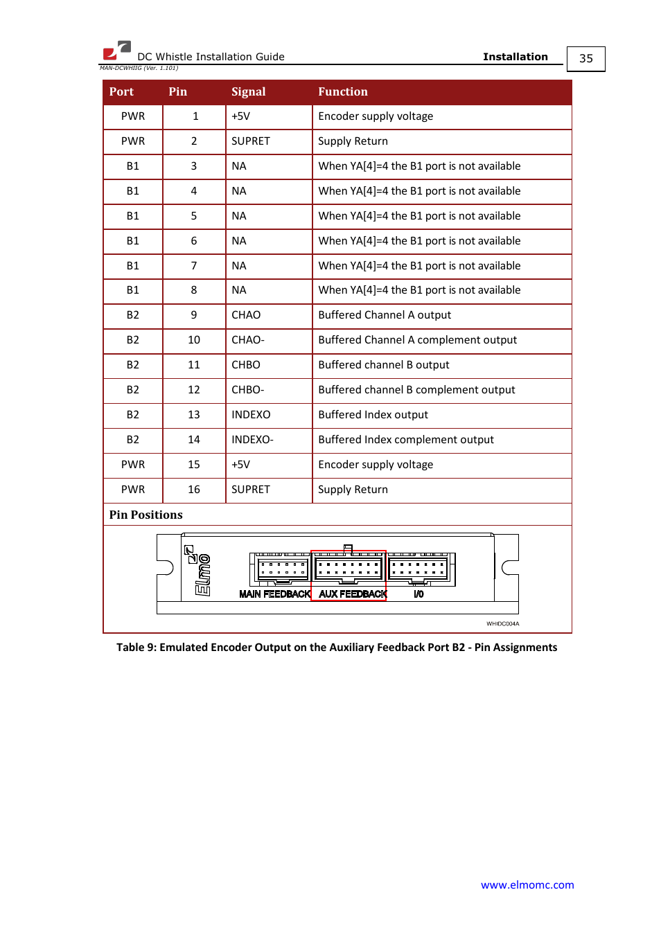 ElmoMC SimplIQ Digital Servo Drives-Whistle DC Installation Guide User Manual | Page 35 / 75