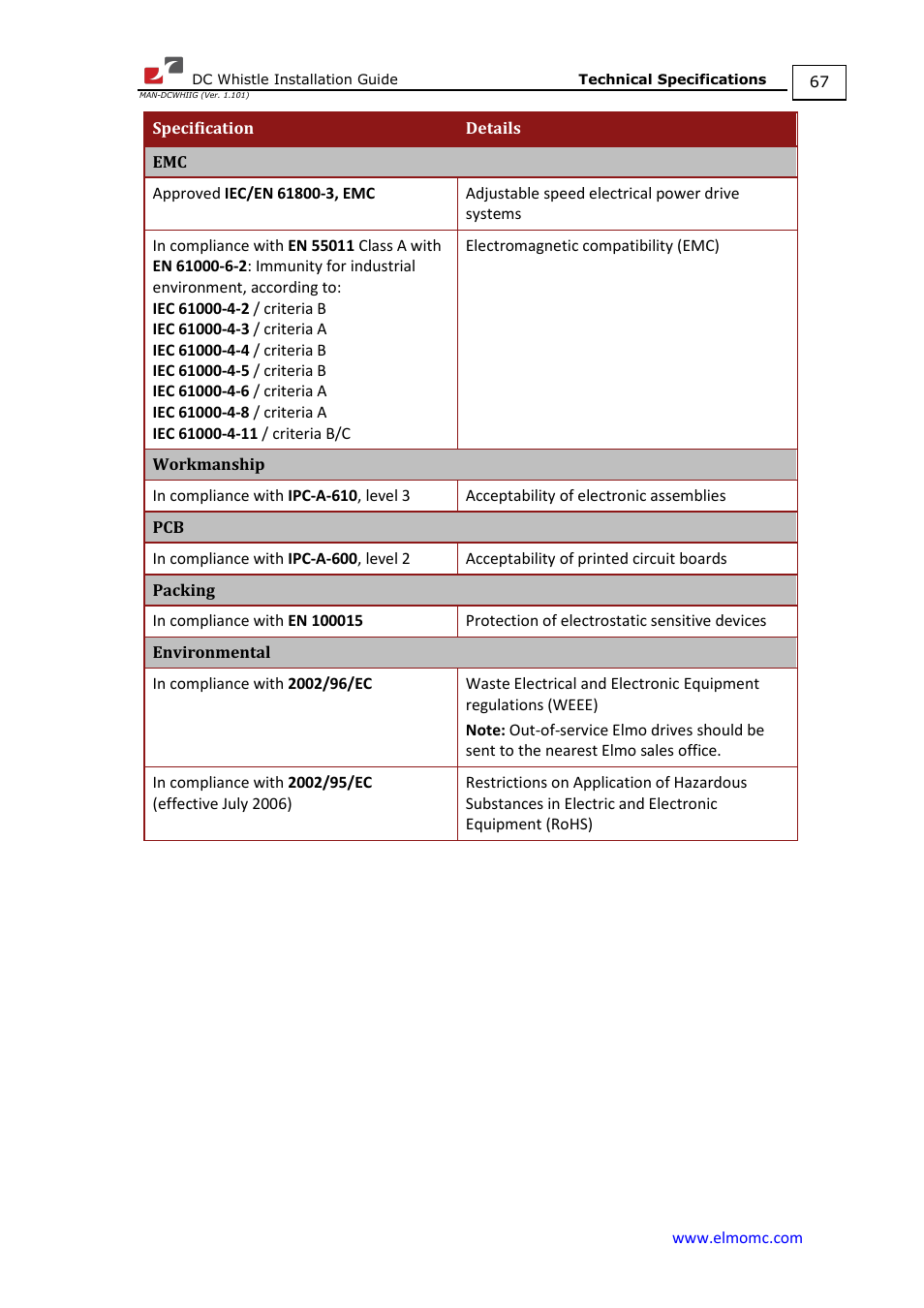 ElmoMC SimplIQ Digital Servo Drives-Whistle DC Installation Guide User Manual | Page 67 / 75