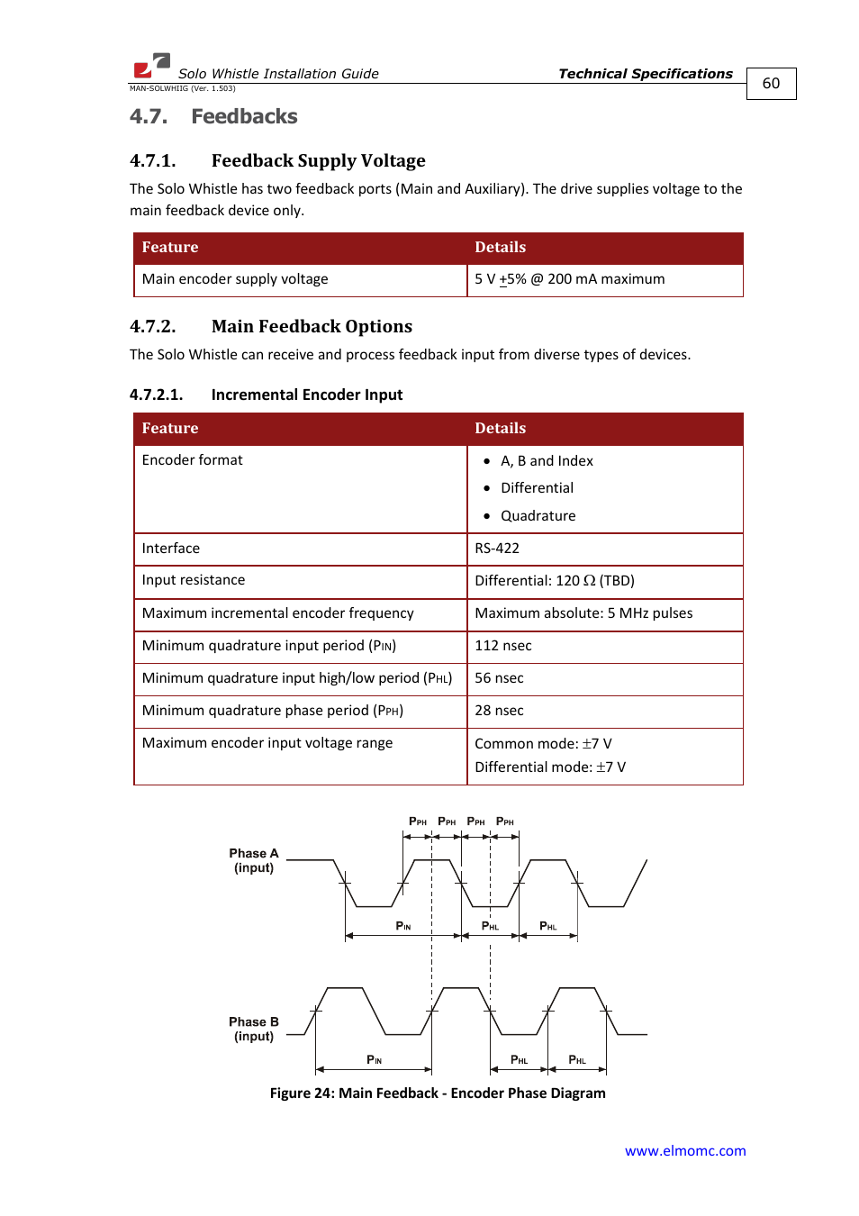 Feedbacks, Feedback supply voltage, Main feedback options | Incremental encoder input | ElmoMC SimplIQ Digital Servo Drives-Whi-Solo Installation Guide User Manual | Page 60 / 69