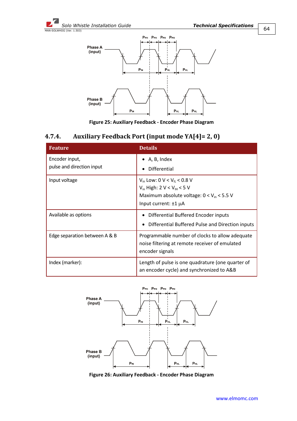Auxiliary feedback port (input mode ya[4]= 2, 0) | ElmoMC SimplIQ Digital Servo Drives-Whi-Solo Installation Guide User Manual | Page 64 / 69