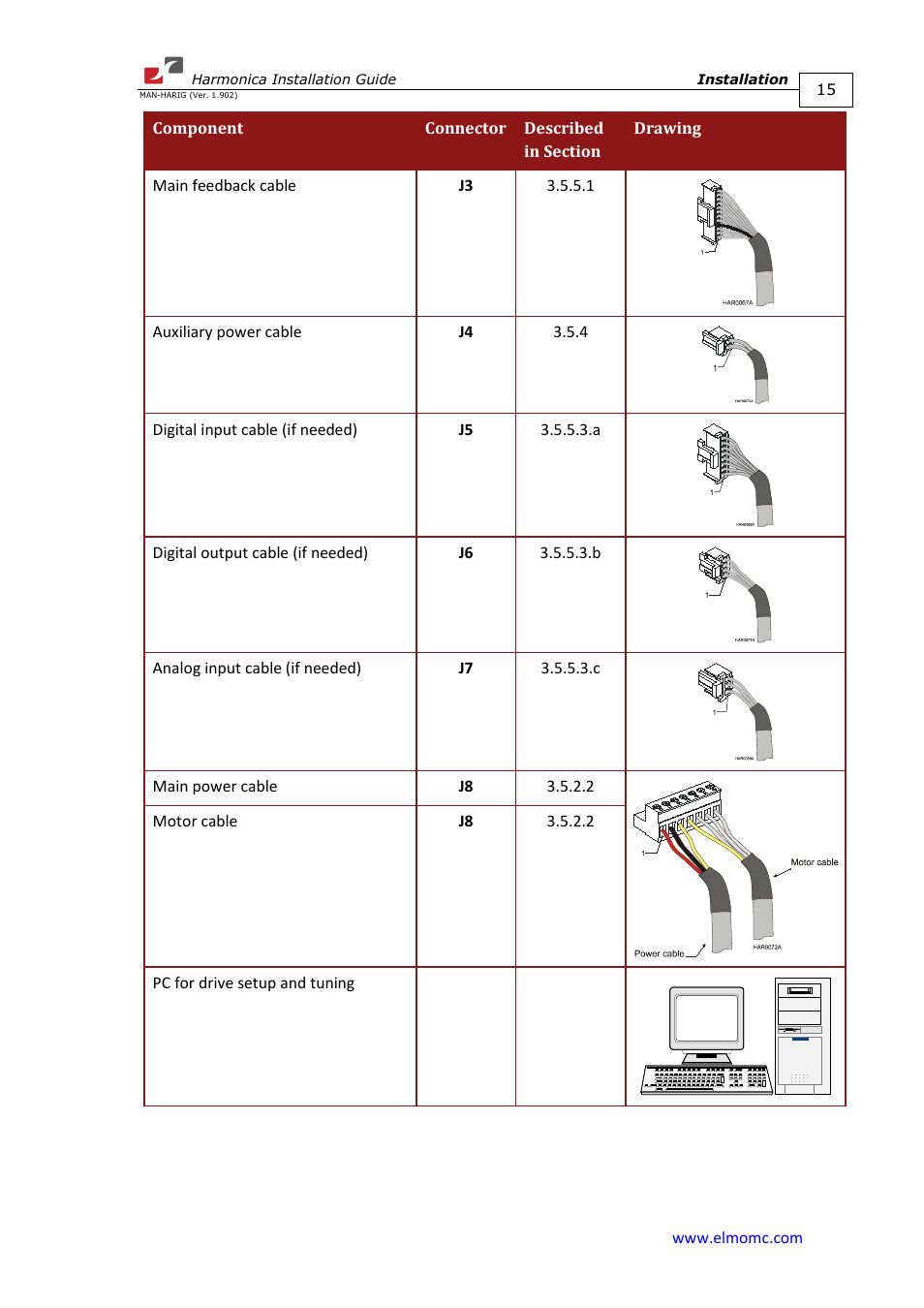 ElmoMC SimplIQ Digital Servo Drives-Harmonica Installation Guide User Manual | Page 15 / 66