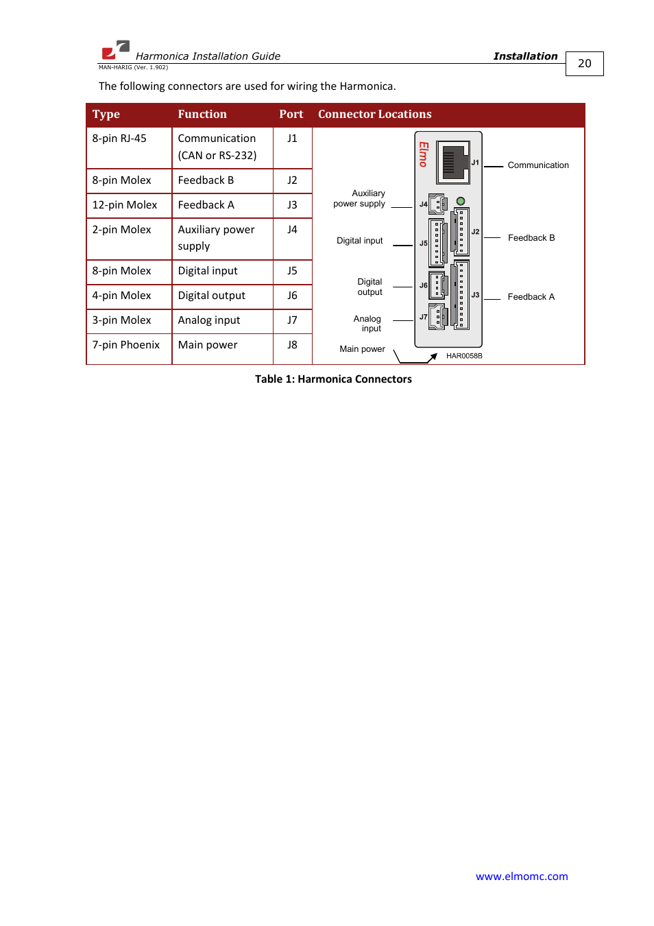 ElmoMC SimplIQ Digital Servo Drives-Harmonica Installation Guide User Manual | Page 20 / 66