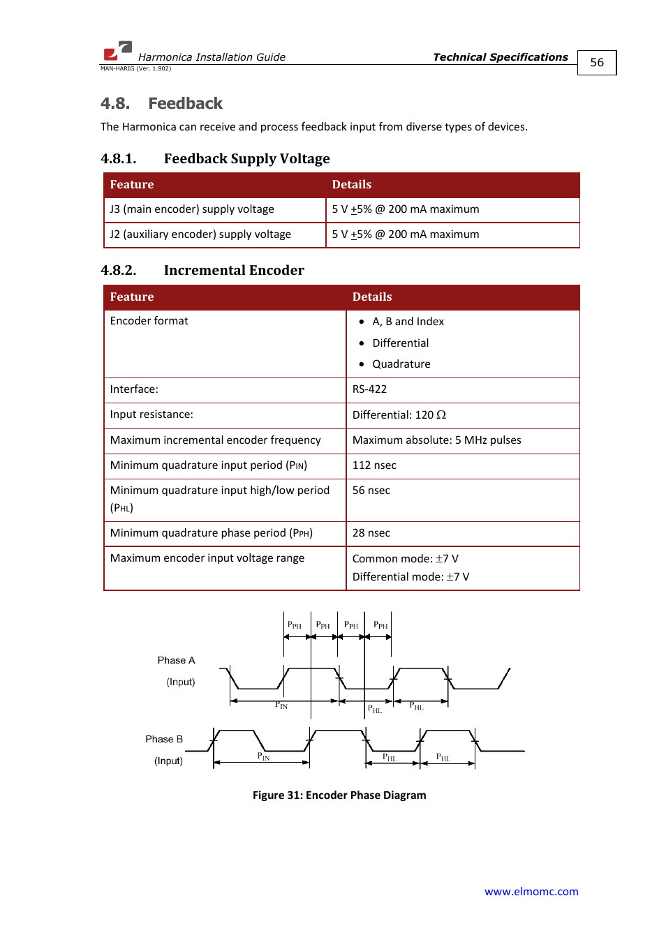 Feedback, Feedback supply voltage, Incremental encoder | Feedback supply voltage 4.8.2. incremental encoder | ElmoMC SimplIQ Digital Servo Drives-Harmonica Installation Guide User Manual | Page 56 / 66