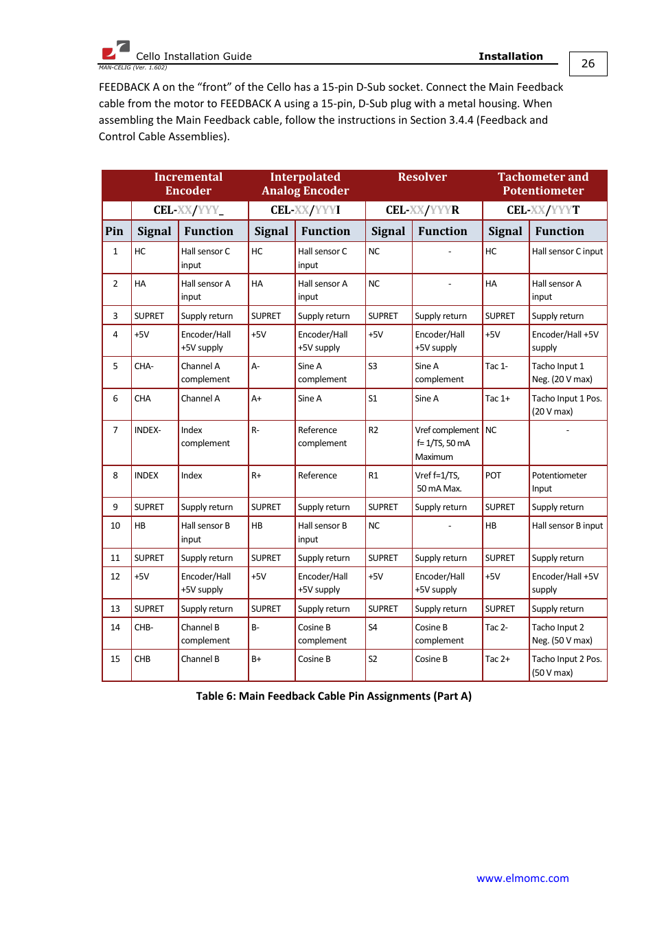 ElmoMC SimplIQ Digital Servo Drives-Cello Installation Guide User Manual | Page 26 / 72